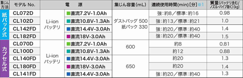 掃除 機 比較 コードレス