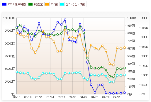 月120万PV を超える「なにしろパソコン.com」の運営レンタルサーバーを移転するか、それが問題だ