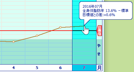 体重がプチリバウンド？体脂肪量が 3ヶ月で 2kg 以上も急増した原因とその対策を考える